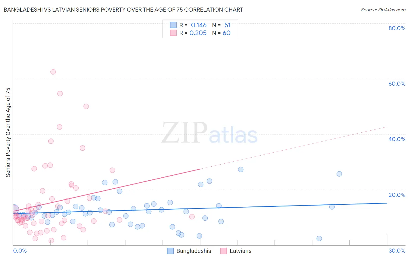 Bangladeshi vs Latvian Seniors Poverty Over the Age of 75