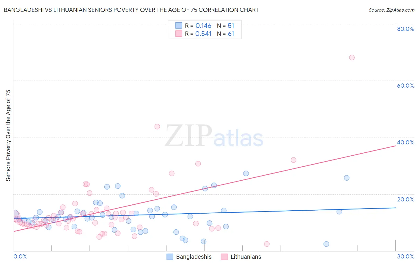 Bangladeshi vs Lithuanian Seniors Poverty Over the Age of 75