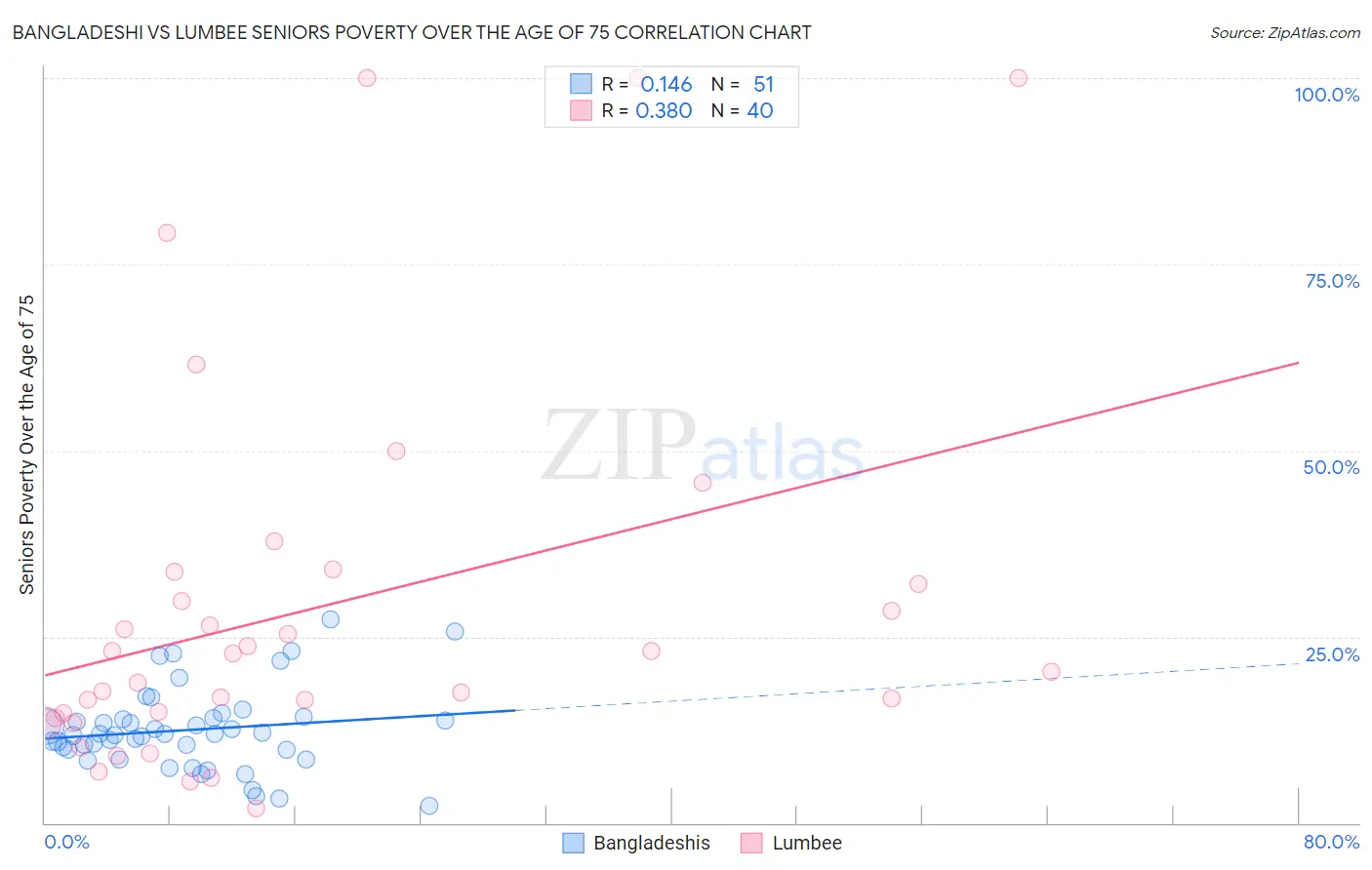 Bangladeshi vs Lumbee Seniors Poverty Over the Age of 75