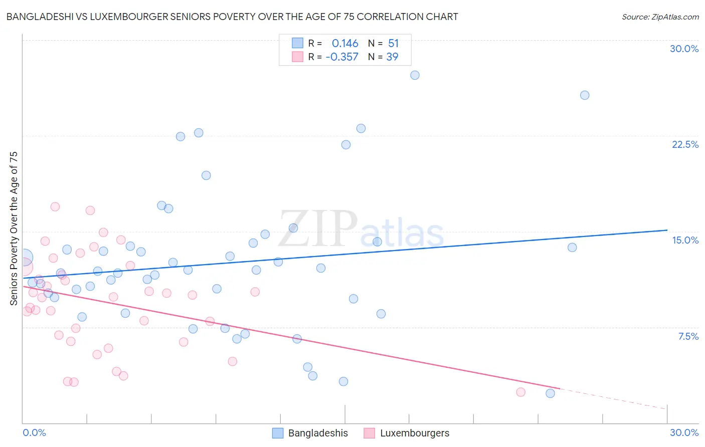 Bangladeshi vs Luxembourger Seniors Poverty Over the Age of 75