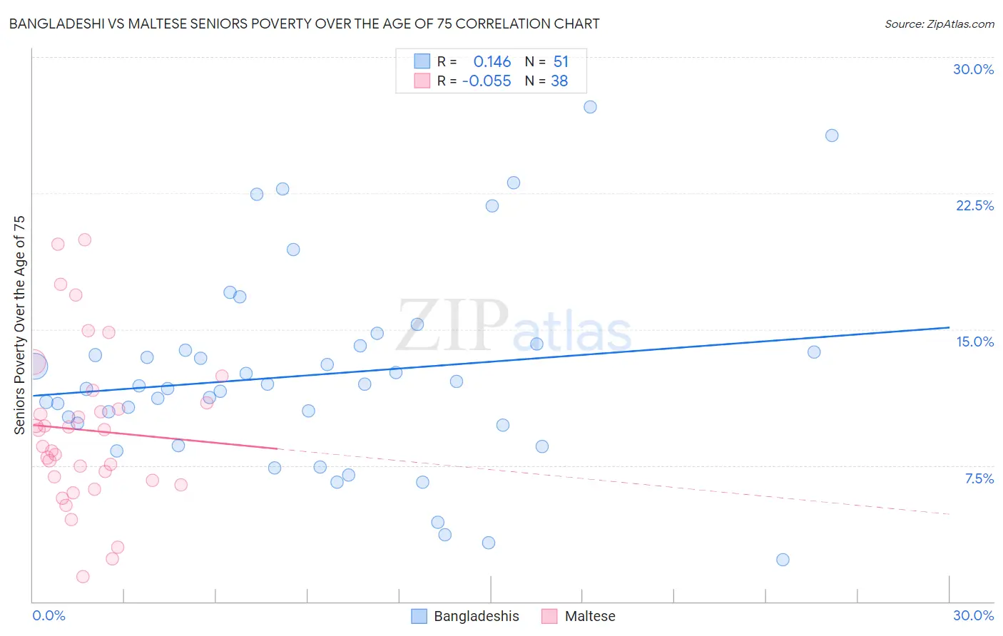 Bangladeshi vs Maltese Seniors Poverty Over the Age of 75