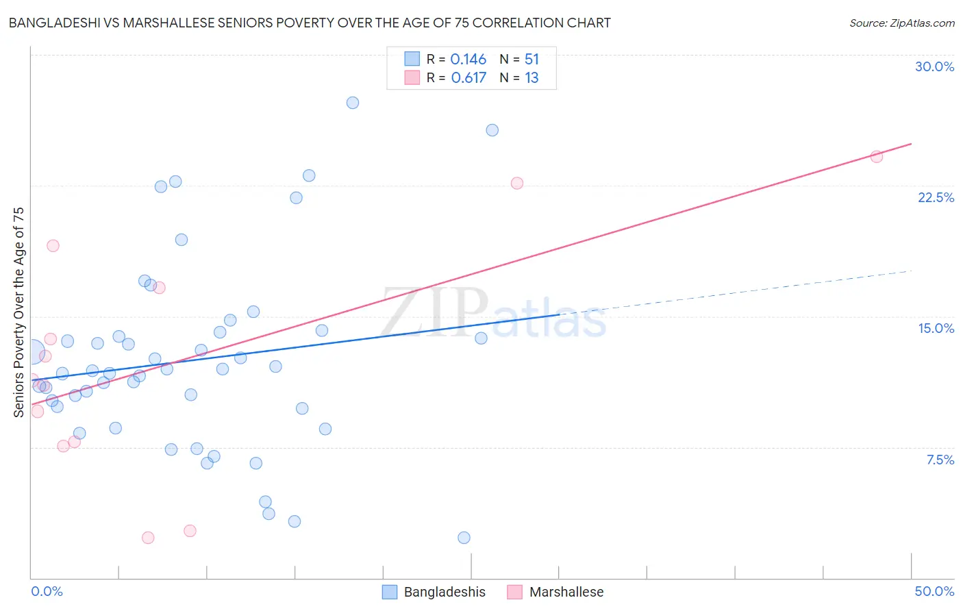 Bangladeshi vs Marshallese Seniors Poverty Over the Age of 75