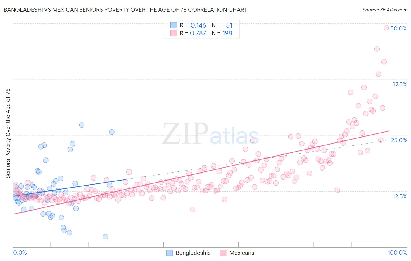 Bangladeshi vs Mexican Seniors Poverty Over the Age of 75