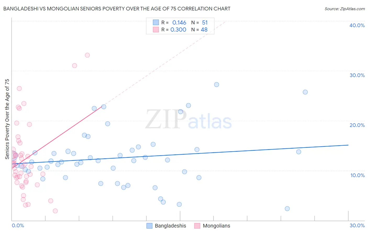 Bangladeshi vs Mongolian Seniors Poverty Over the Age of 75