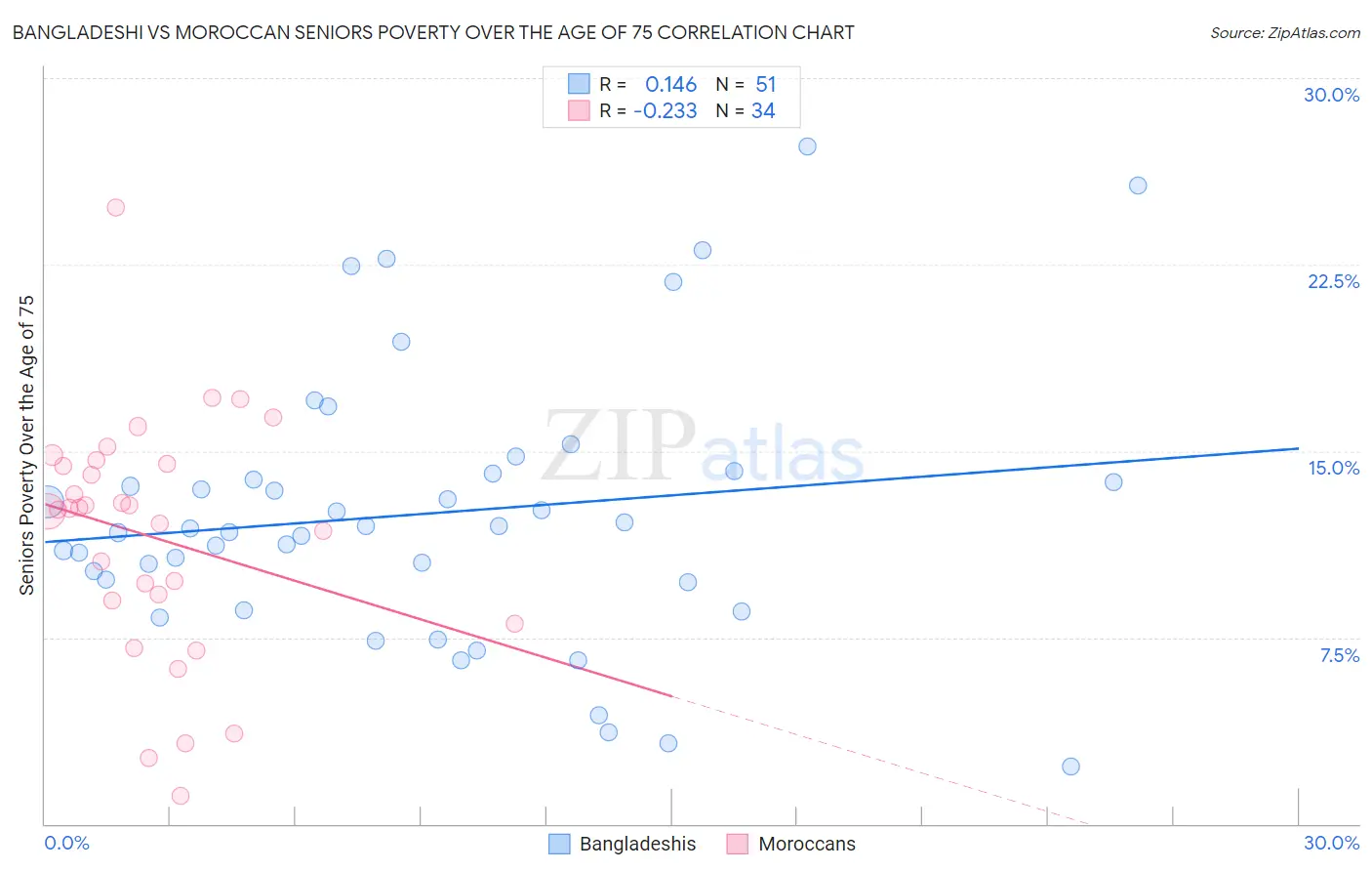 Bangladeshi vs Moroccan Seniors Poverty Over the Age of 75