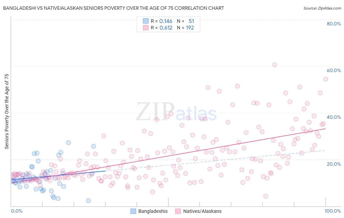 Bangladeshi vs Native/Alaskan Seniors Poverty Over the Age of 75