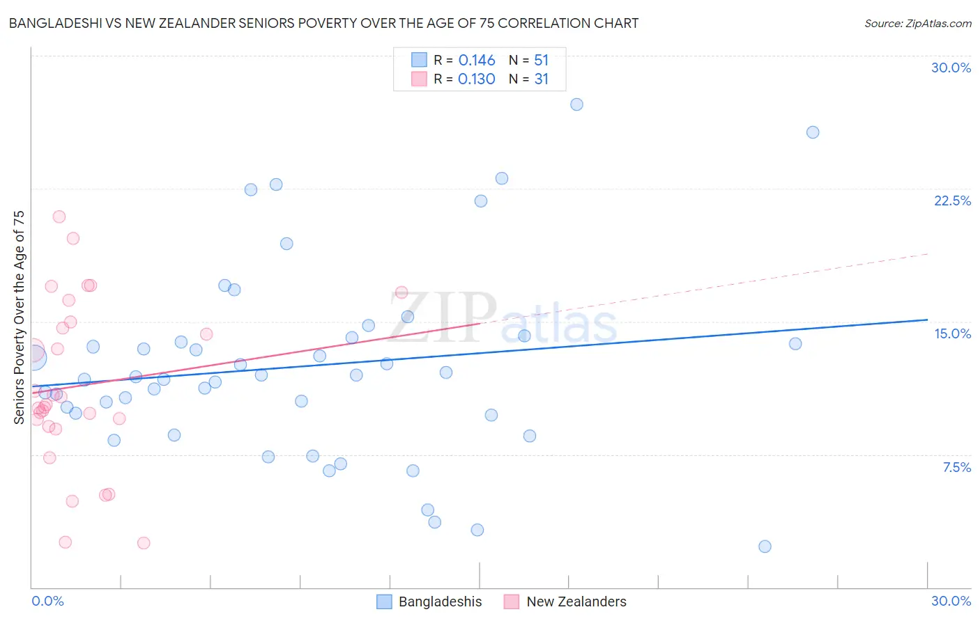 Bangladeshi vs New Zealander Seniors Poverty Over the Age of 75