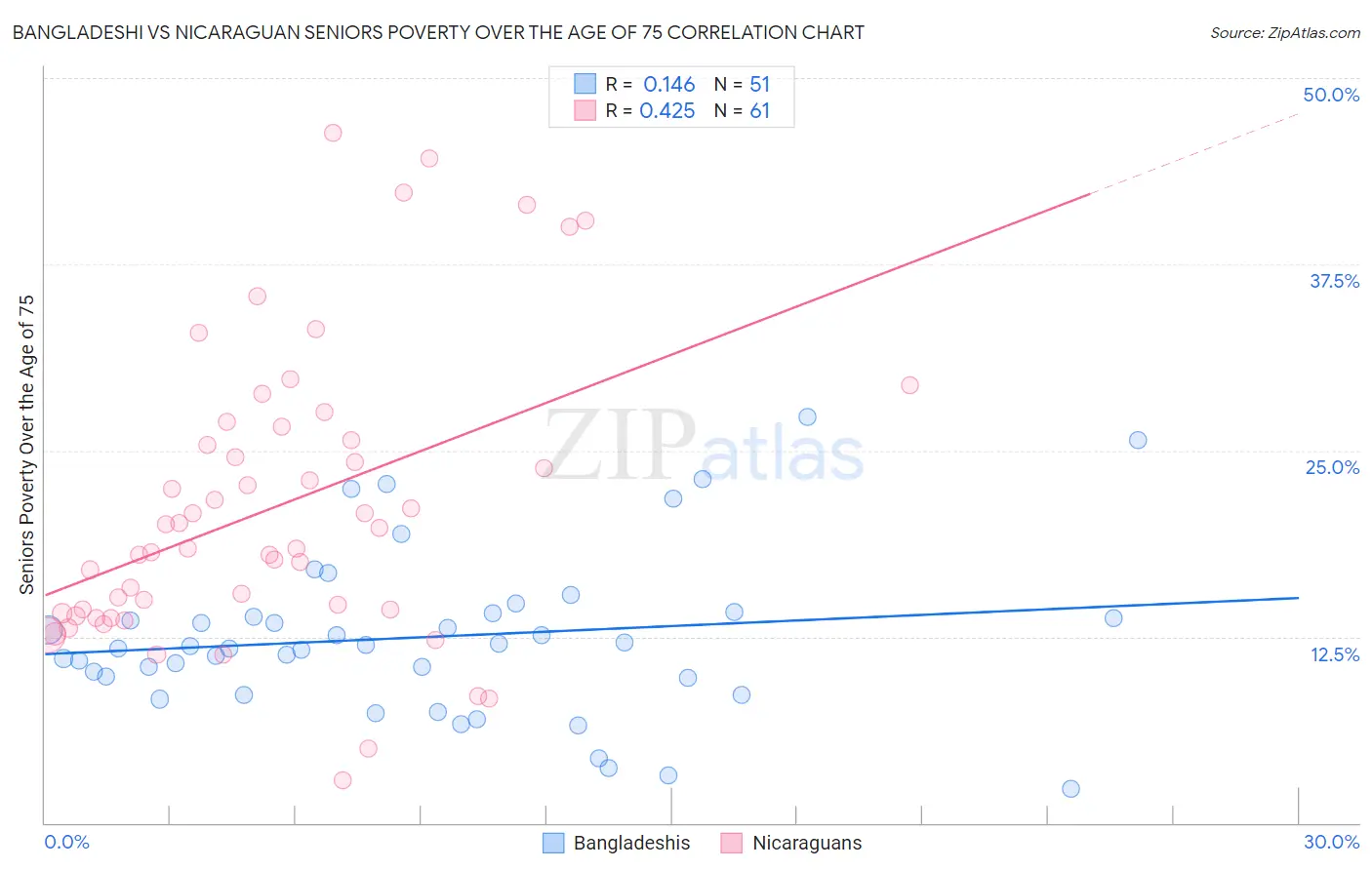 Bangladeshi vs Nicaraguan Seniors Poverty Over the Age of 75