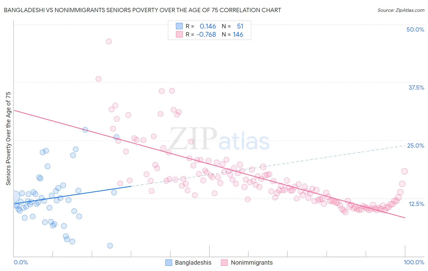 Bangladeshi vs Nonimmigrants Seniors Poverty Over the Age of 75