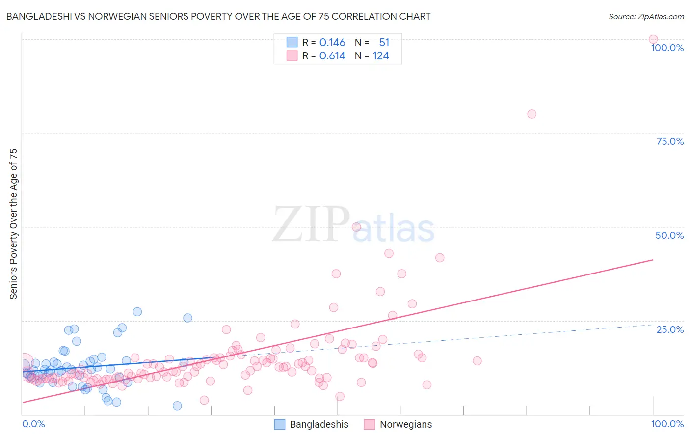 Bangladeshi vs Norwegian Seniors Poverty Over the Age of 75