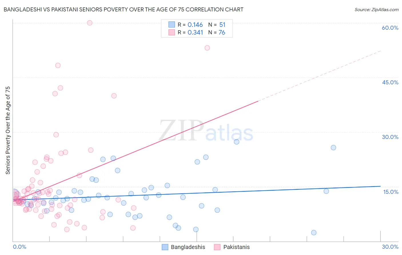 Bangladeshi vs Pakistani Seniors Poverty Over the Age of 75