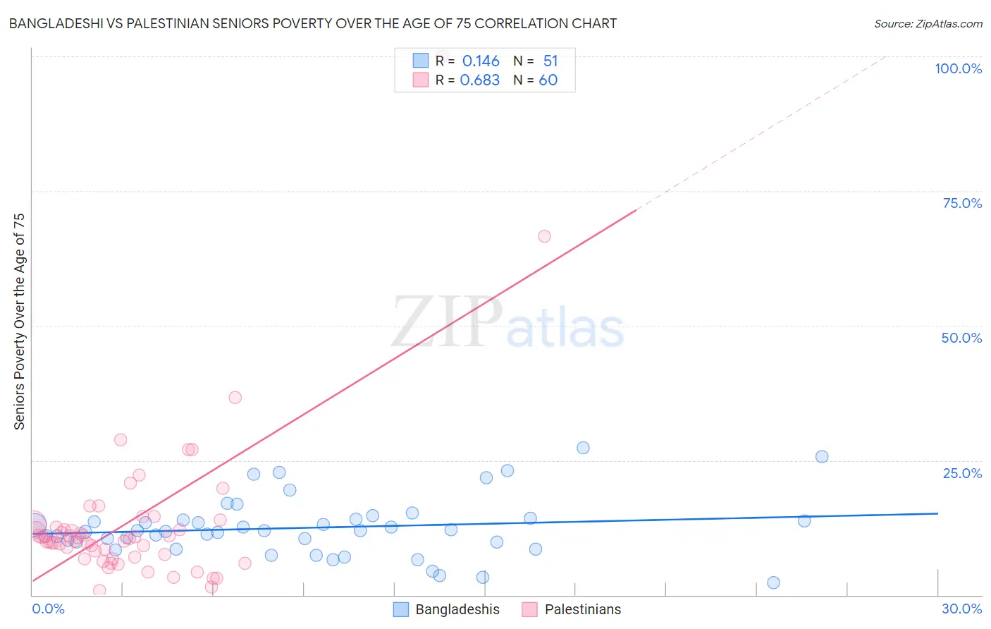Bangladeshi vs Palestinian Seniors Poverty Over the Age of 75