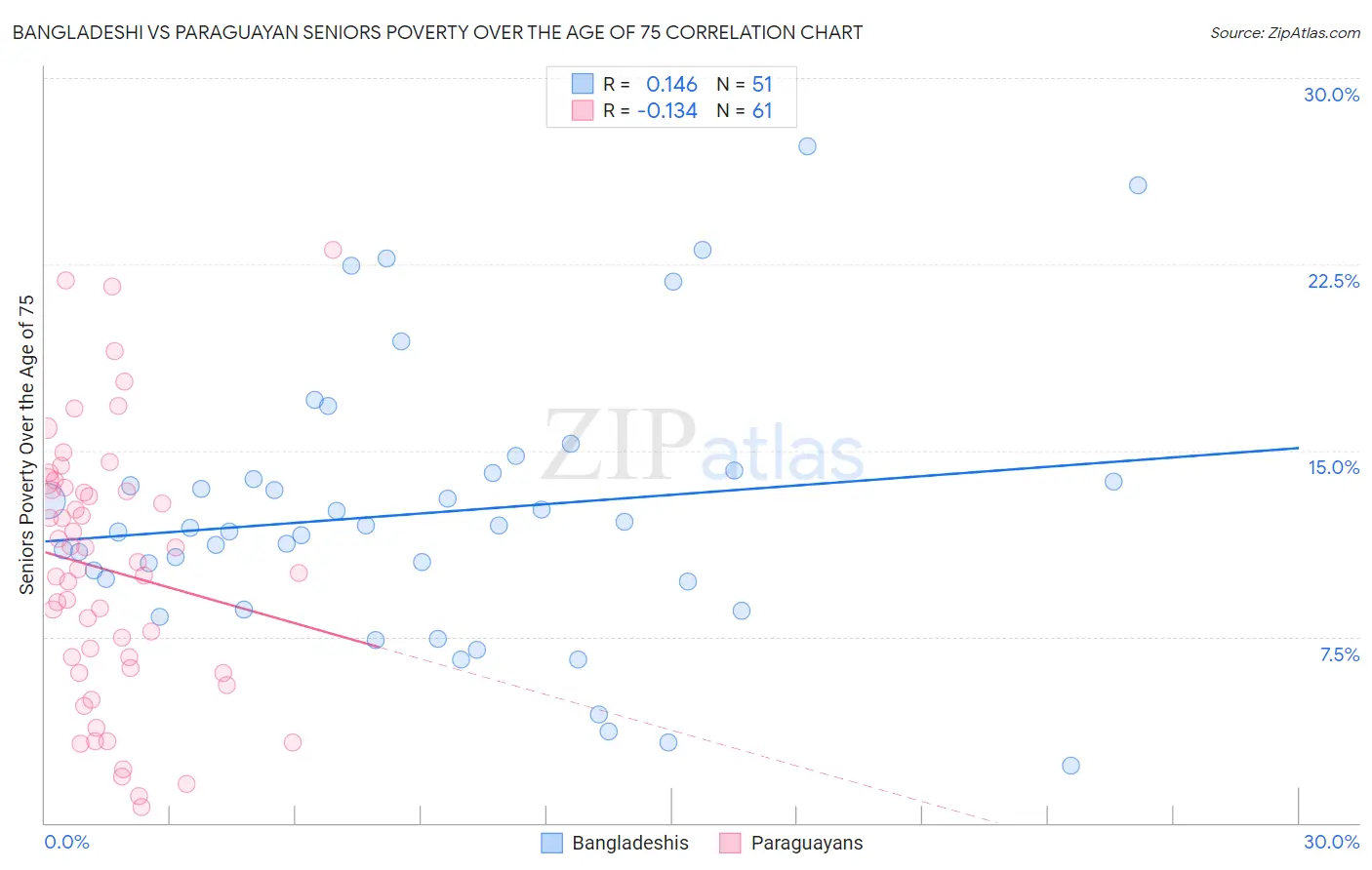 Bangladeshi vs Paraguayan Seniors Poverty Over the Age of 75