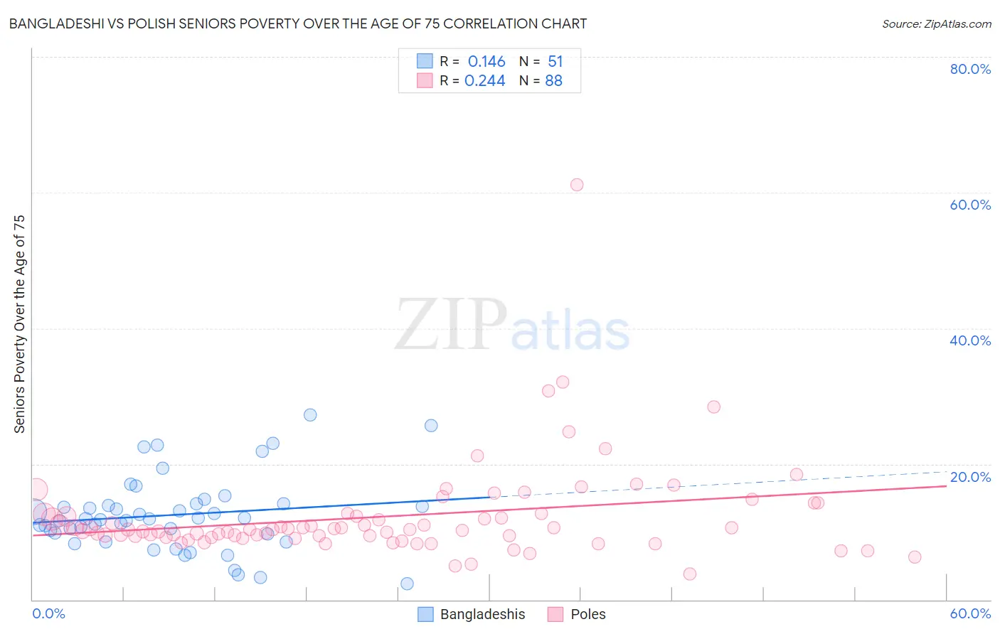 Bangladeshi vs Polish Seniors Poverty Over the Age of 75