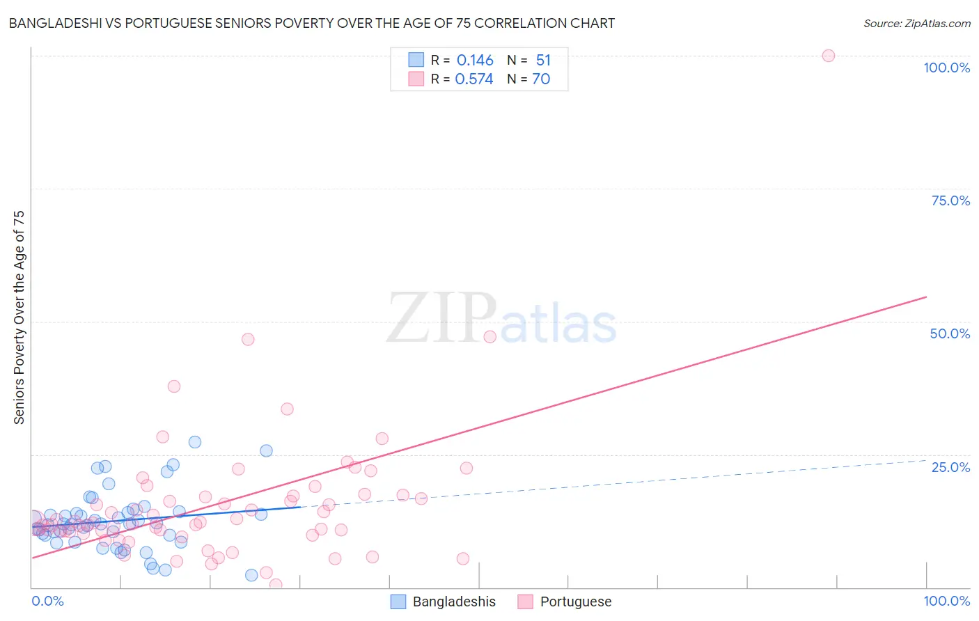 Bangladeshi vs Portuguese Seniors Poverty Over the Age of 75