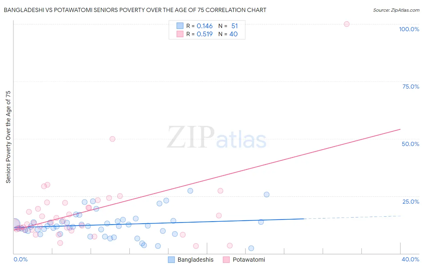 Bangladeshi vs Potawatomi Seniors Poverty Over the Age of 75