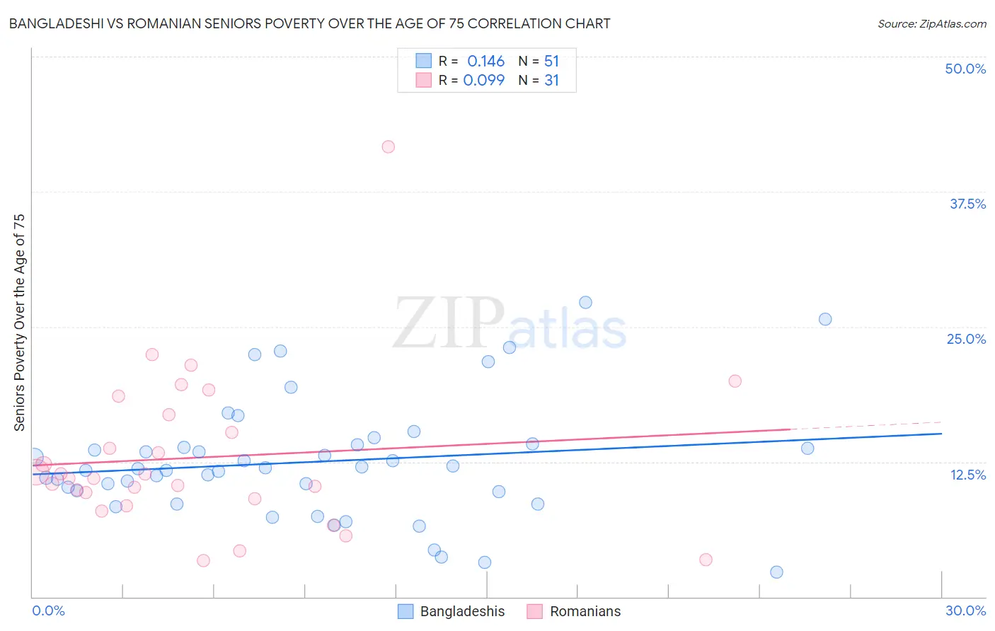 Bangladeshi vs Romanian Seniors Poverty Over the Age of 75