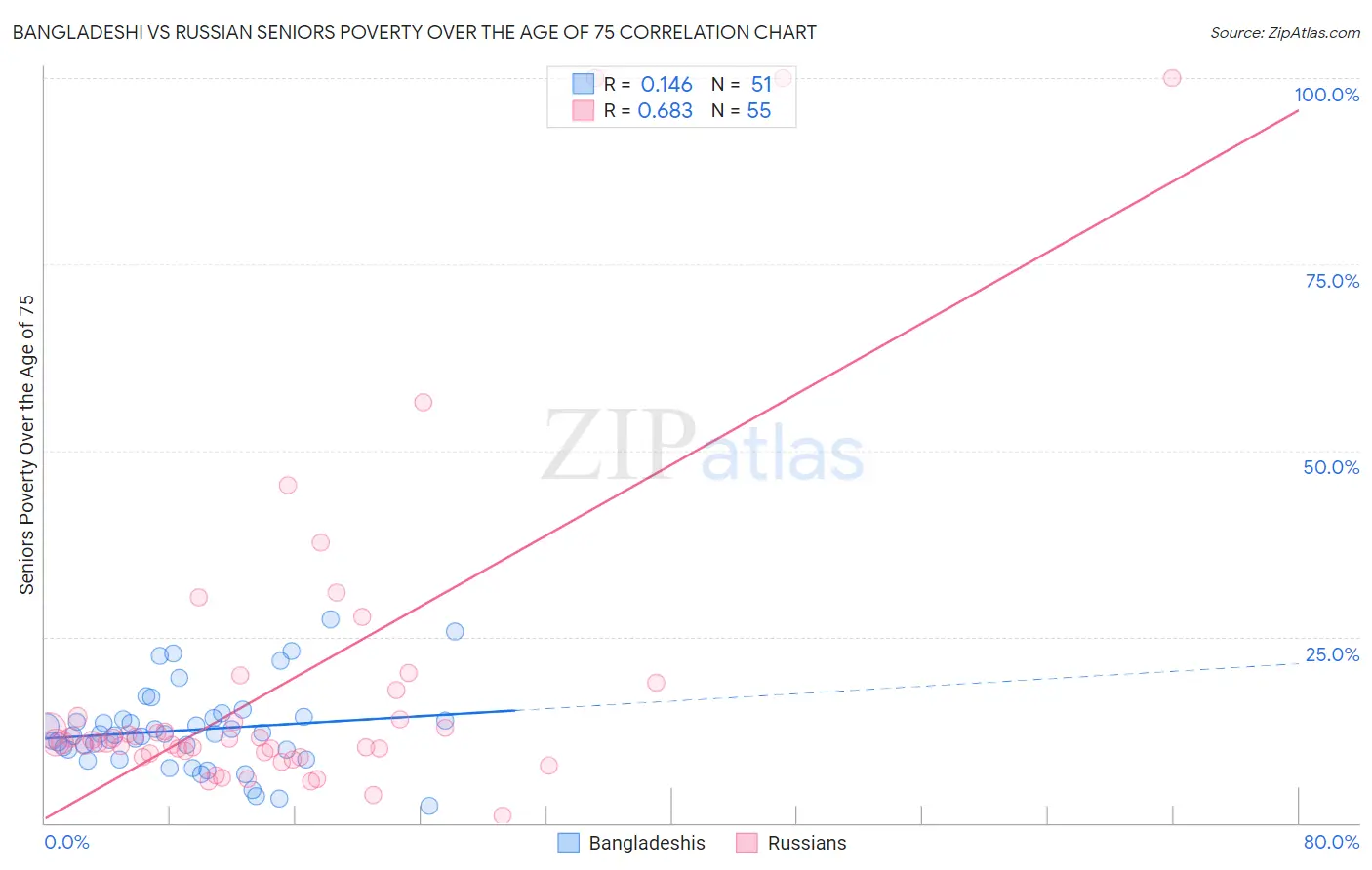 Bangladeshi vs Russian Seniors Poverty Over the Age of 75