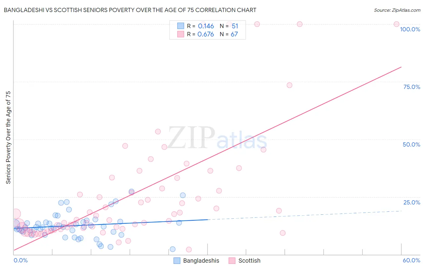 Bangladeshi vs Scottish Seniors Poverty Over the Age of 75