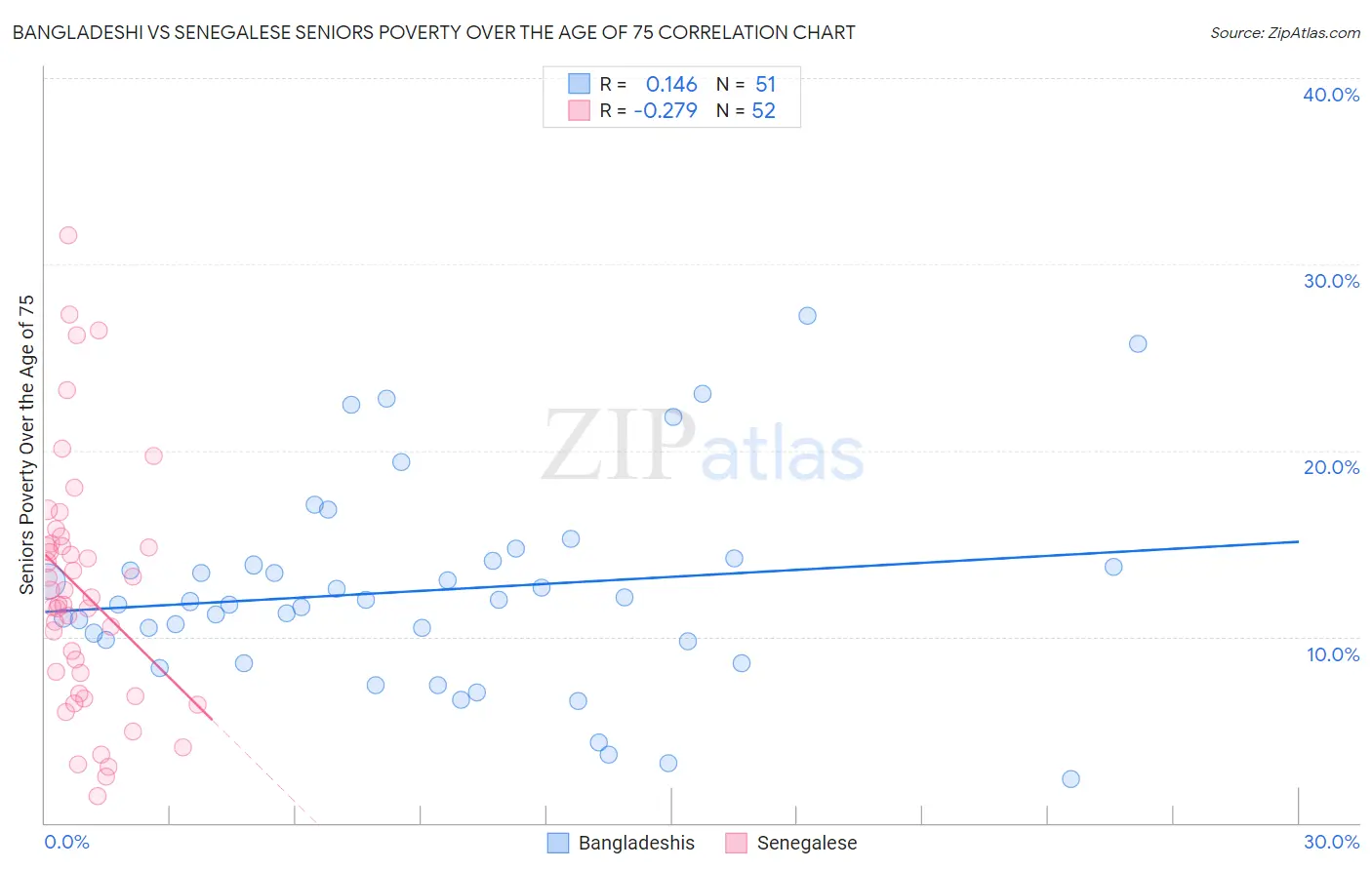 Bangladeshi vs Senegalese Seniors Poverty Over the Age of 75