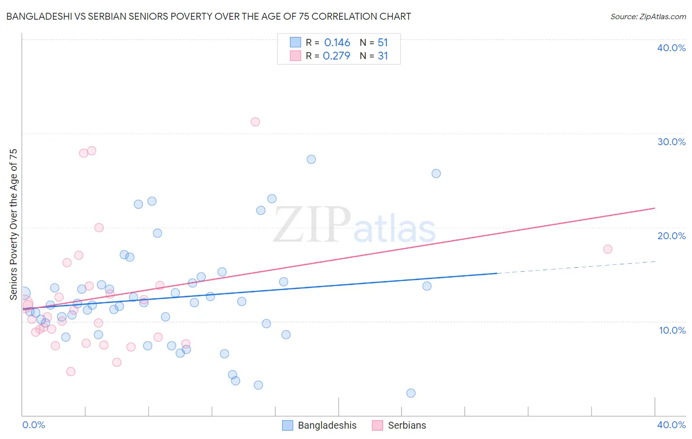 Bangladeshi vs Serbian Seniors Poverty Over the Age of 75