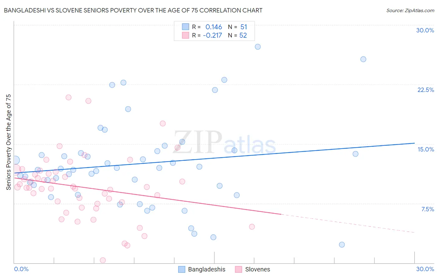 Bangladeshi vs Slovene Seniors Poverty Over the Age of 75