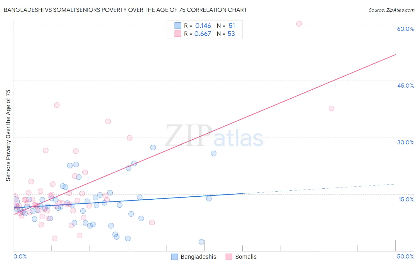 Bangladeshi vs Somali Seniors Poverty Over the Age of 75