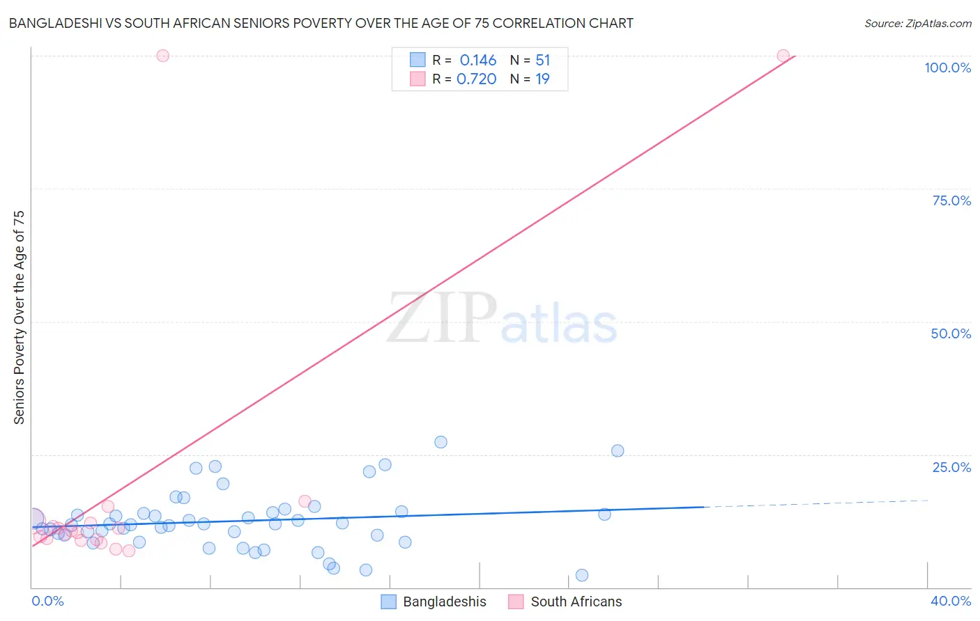 Bangladeshi vs South African Seniors Poverty Over the Age of 75