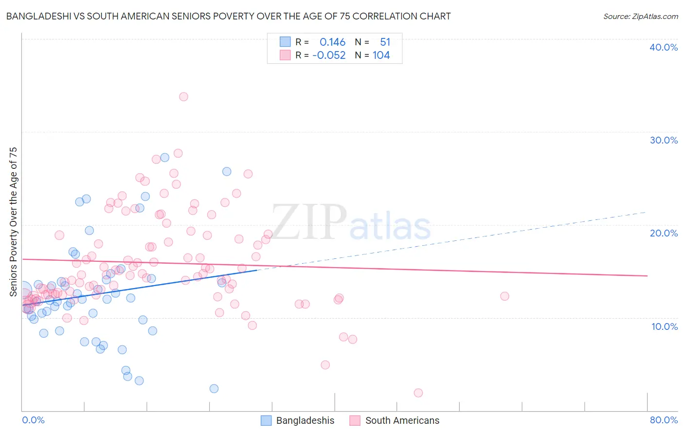 Bangladeshi vs South American Seniors Poverty Over the Age of 75