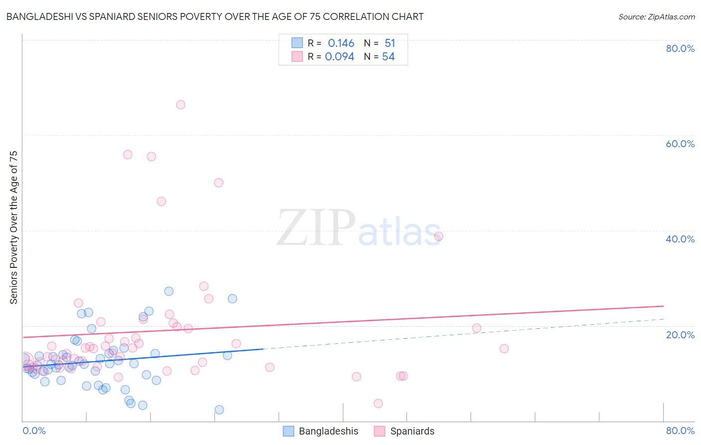 Bangladeshi vs Spaniard Seniors Poverty Over the Age of 75