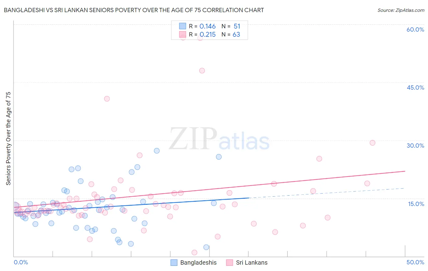 Bangladeshi vs Sri Lankan Seniors Poverty Over the Age of 75