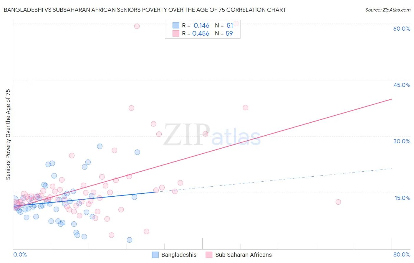 Bangladeshi vs Subsaharan African Seniors Poverty Over the Age of 75