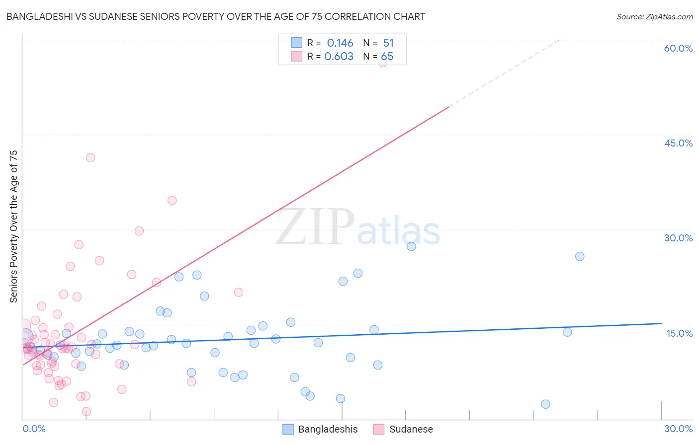 Bangladeshi vs Sudanese Seniors Poverty Over the Age of 75