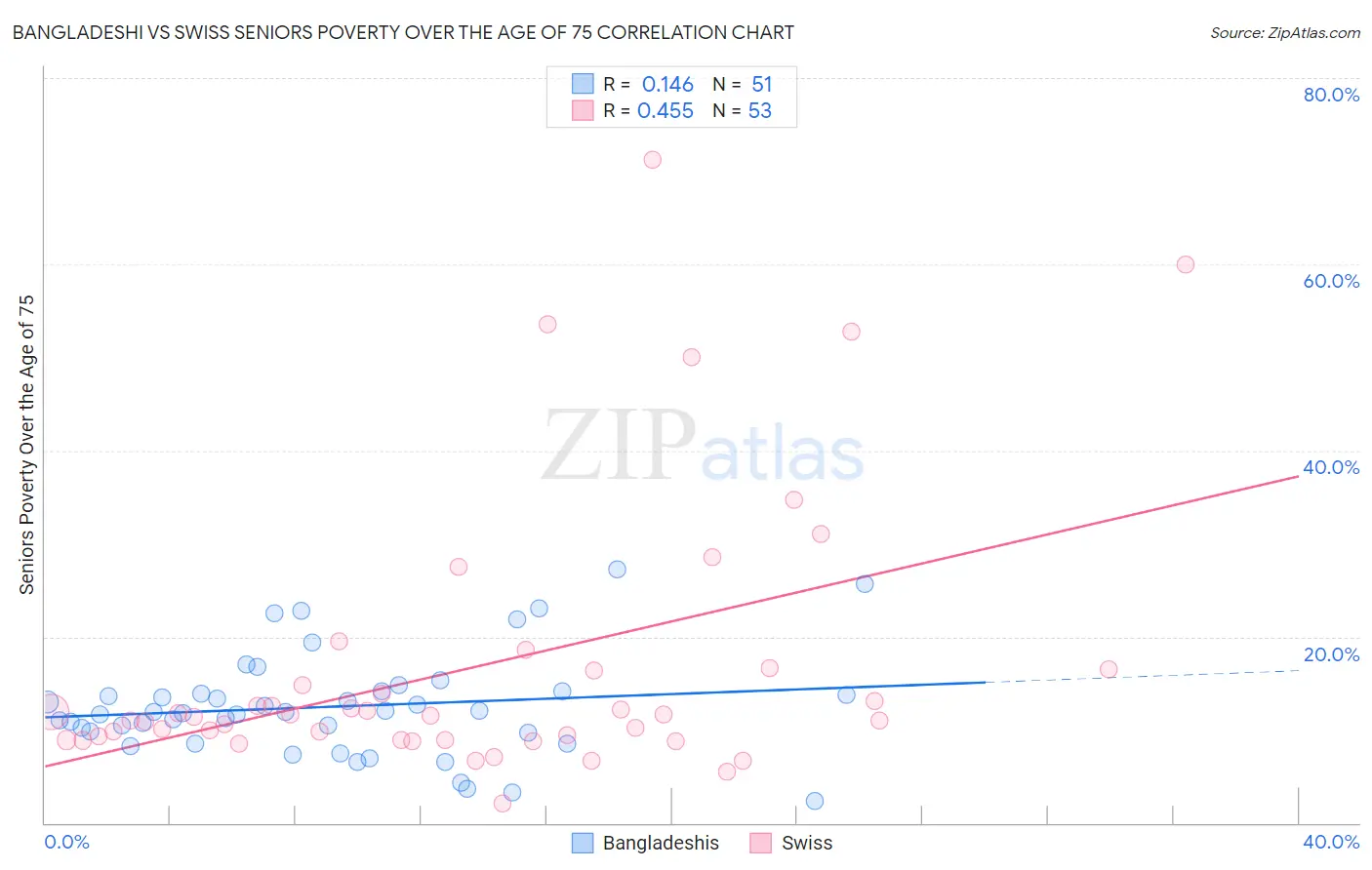 Bangladeshi vs Swiss Seniors Poverty Over the Age of 75