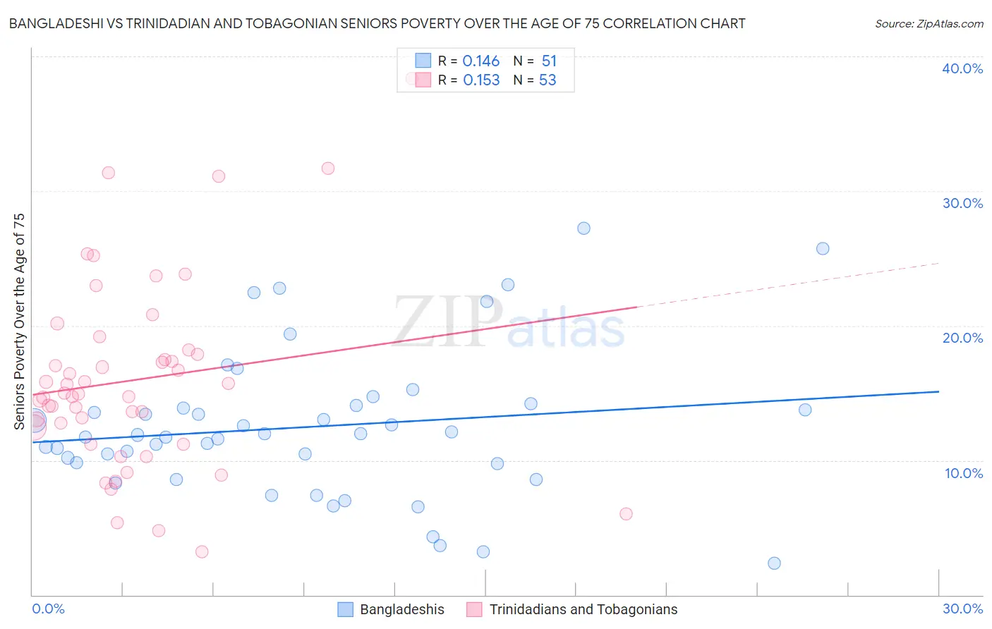 Bangladeshi vs Trinidadian and Tobagonian Seniors Poverty Over the Age of 75