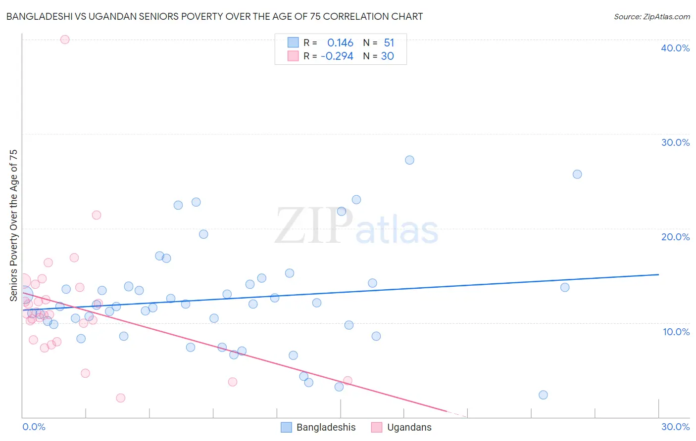 Bangladeshi vs Ugandan Seniors Poverty Over the Age of 75