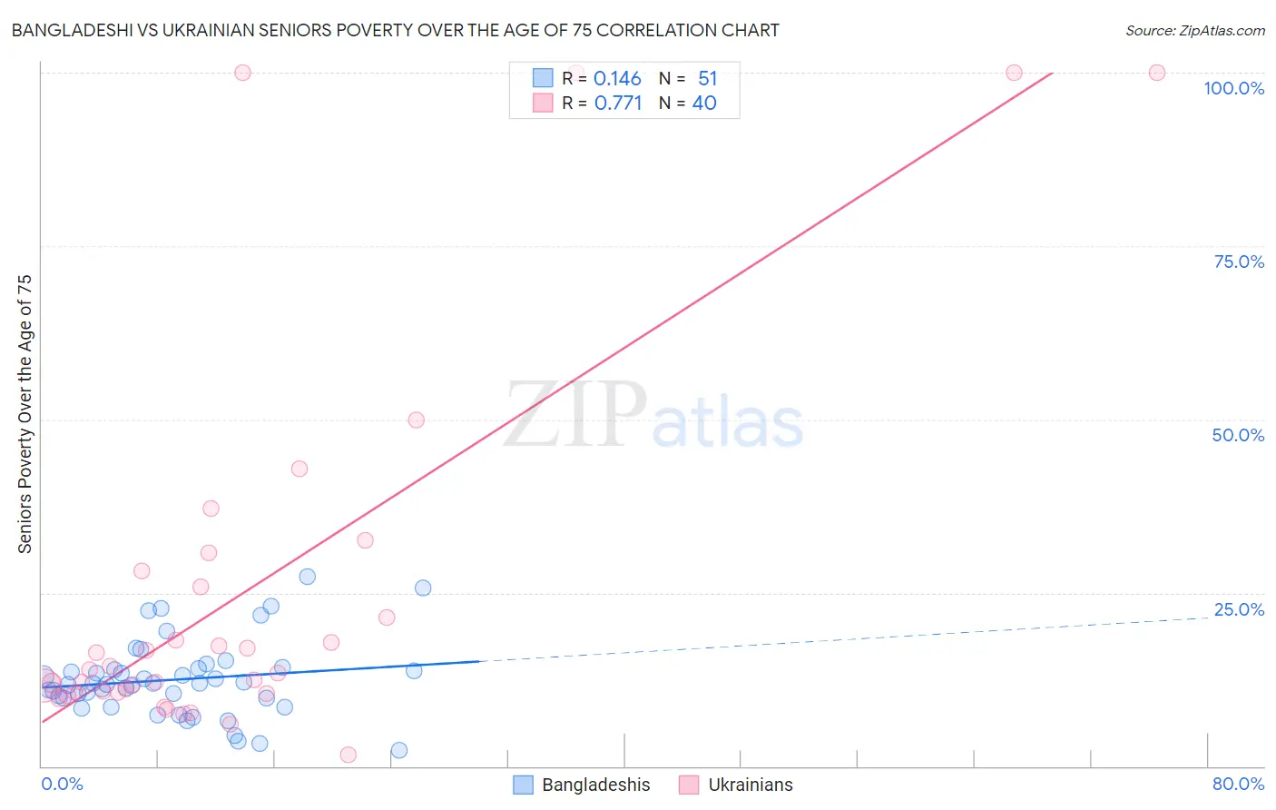 Bangladeshi vs Ukrainian Seniors Poverty Over the Age of 75