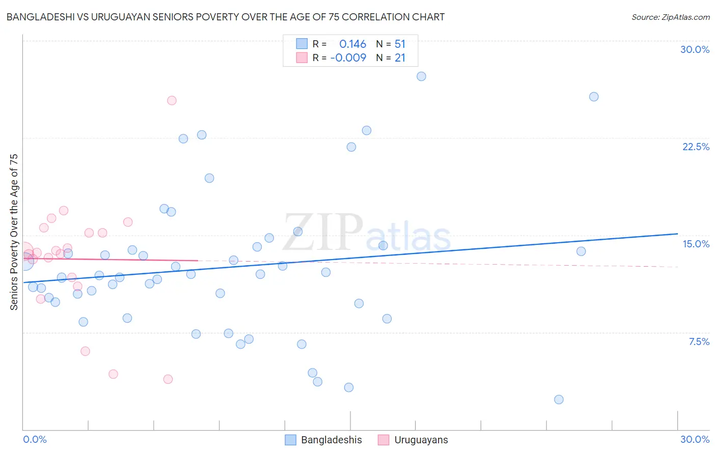 Bangladeshi vs Uruguayan Seniors Poverty Over the Age of 75