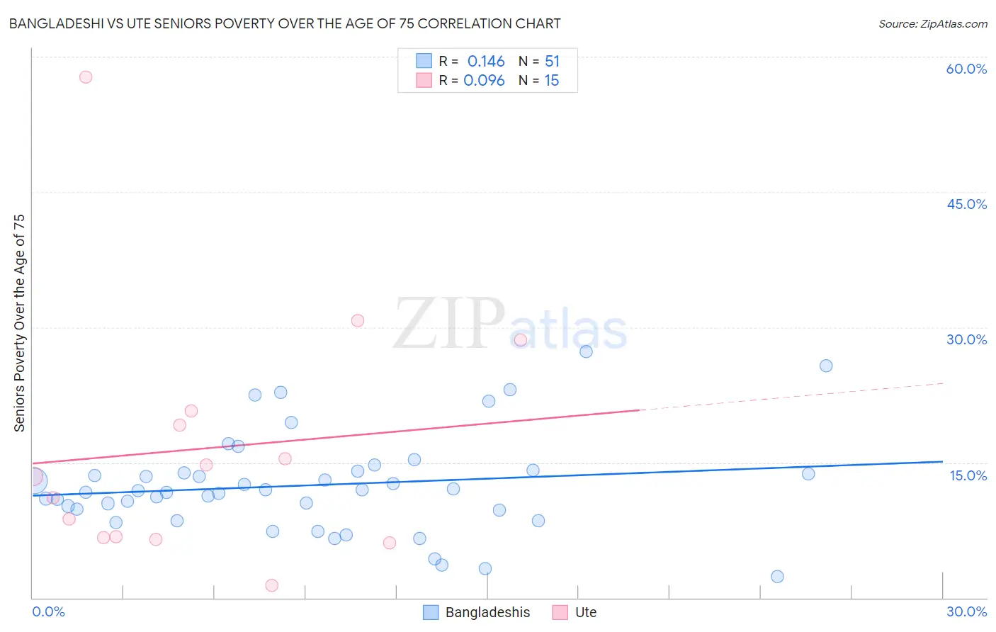 Bangladeshi vs Ute Seniors Poverty Over the Age of 75