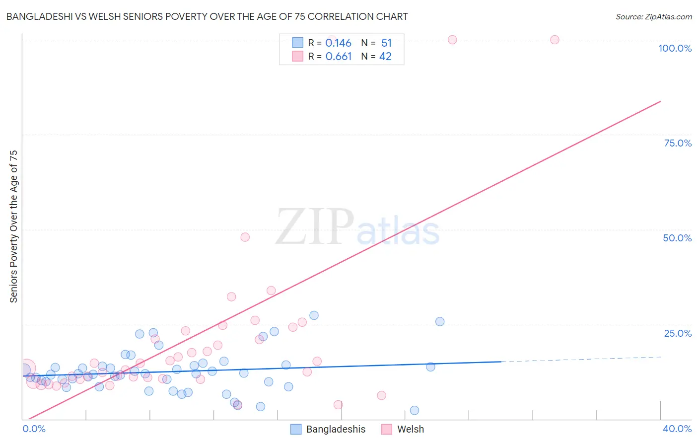 Bangladeshi vs Welsh Seniors Poverty Over the Age of 75