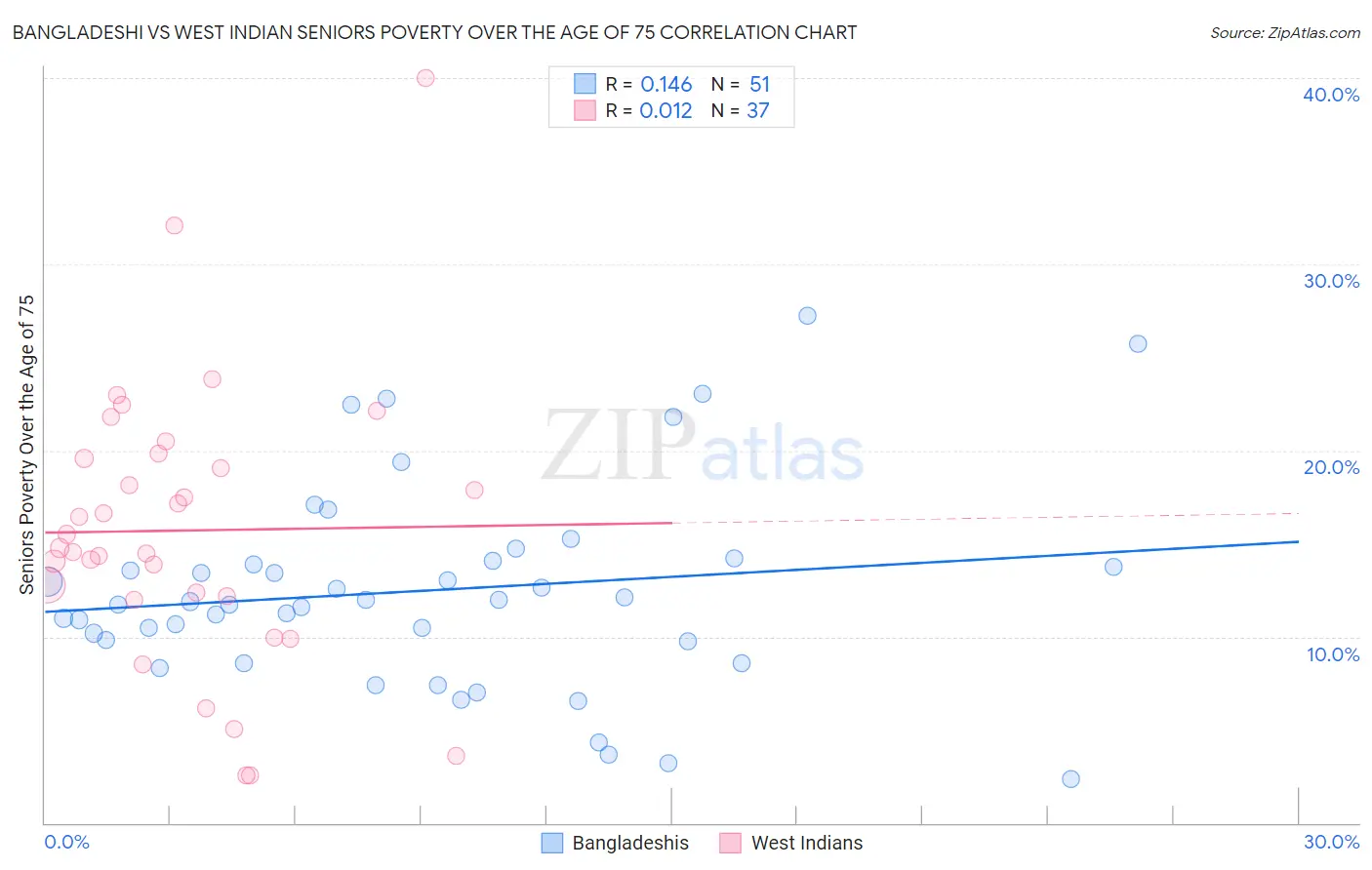 Bangladeshi vs West Indian Seniors Poverty Over the Age of 75