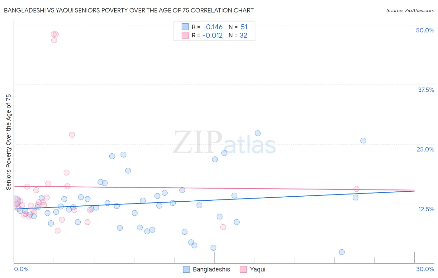 Bangladeshi vs Yaqui Seniors Poverty Over the Age of 75