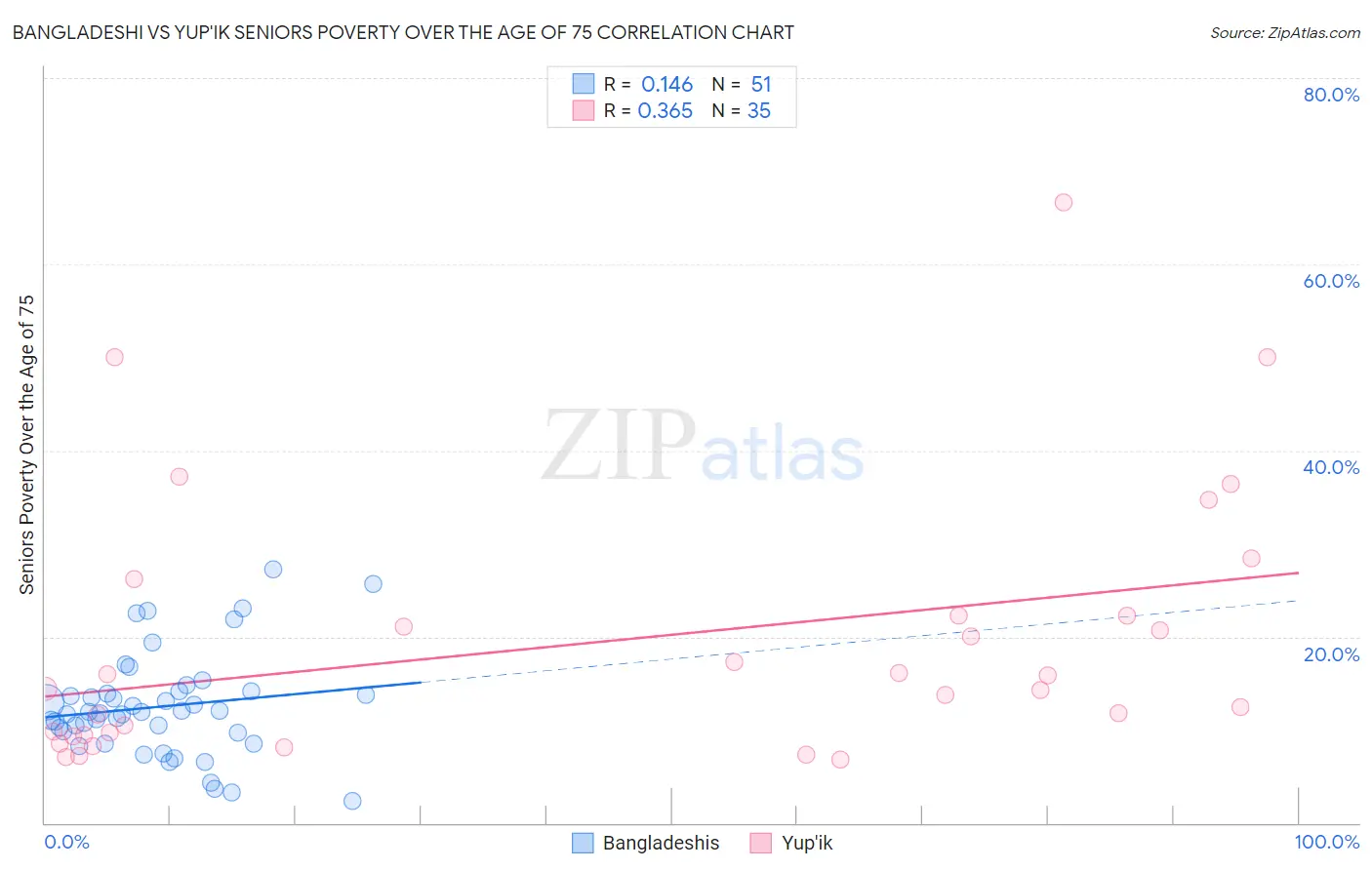 Bangladeshi vs Yup'ik Seniors Poverty Over the Age of 75