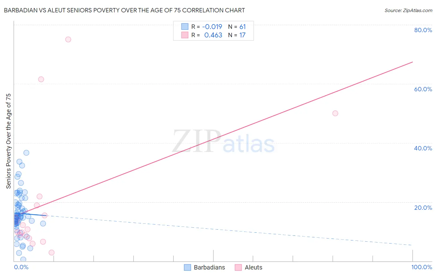 Barbadian vs Aleut Seniors Poverty Over the Age of 75