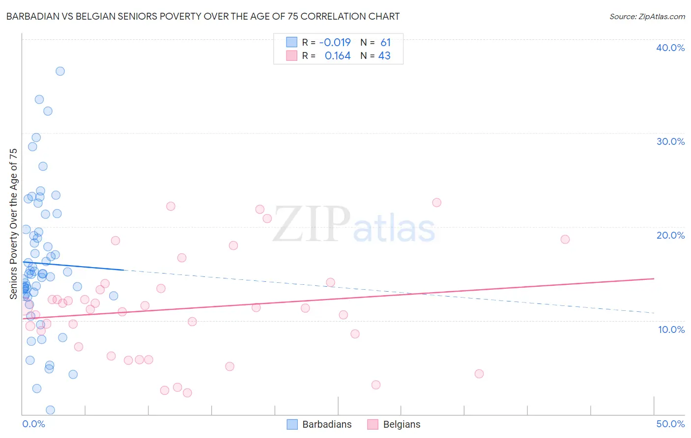Barbadian vs Belgian Seniors Poverty Over the Age of 75
