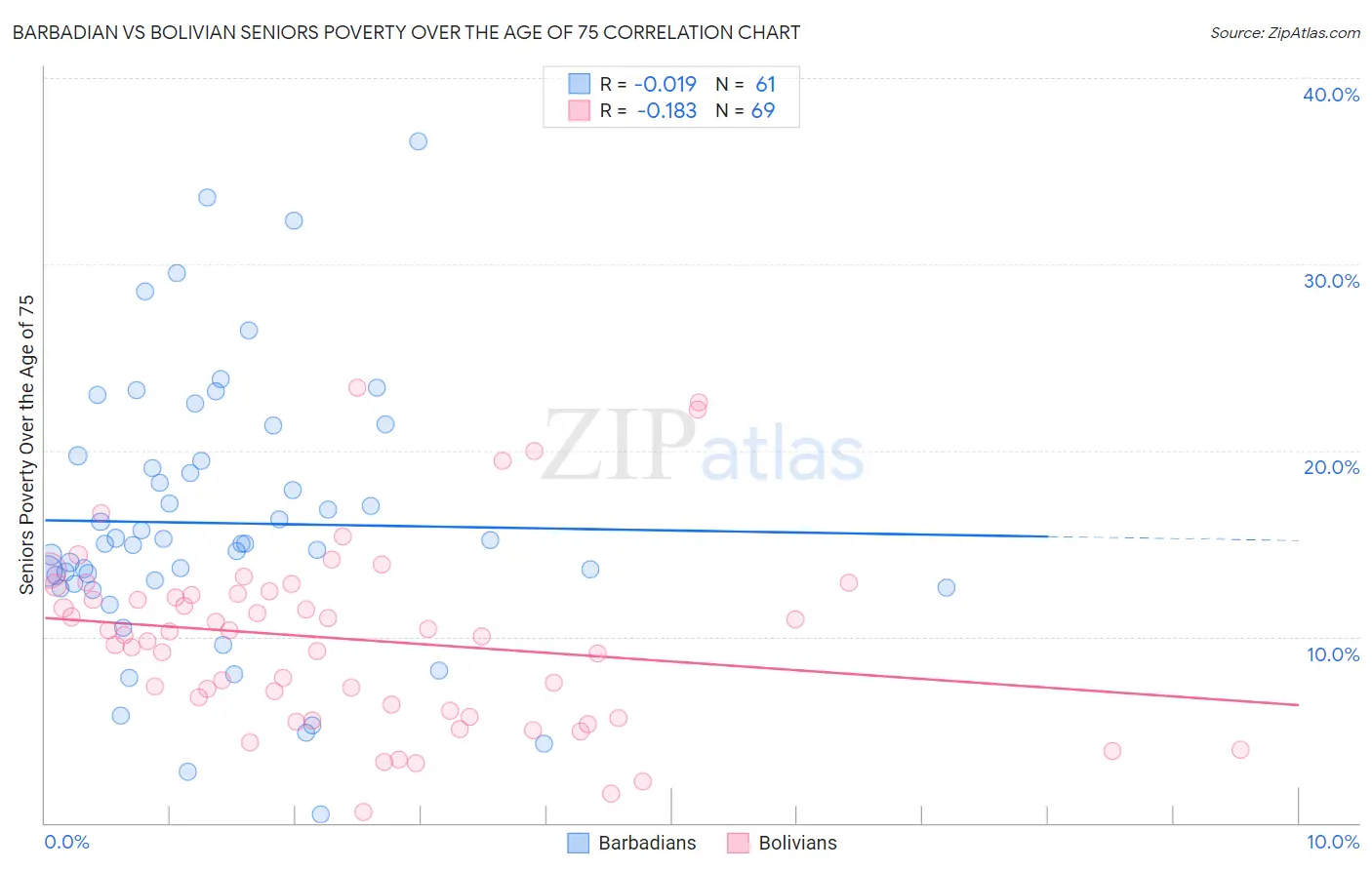 Barbadian vs Bolivian Seniors Poverty Over the Age of 75