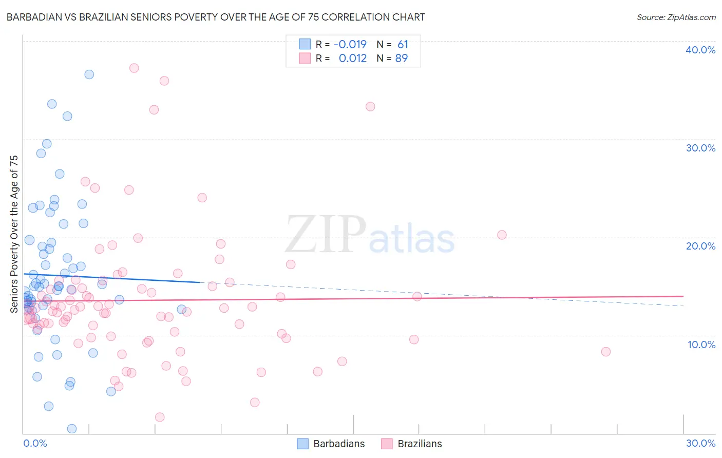 Barbadian vs Brazilian Seniors Poverty Over the Age of 75