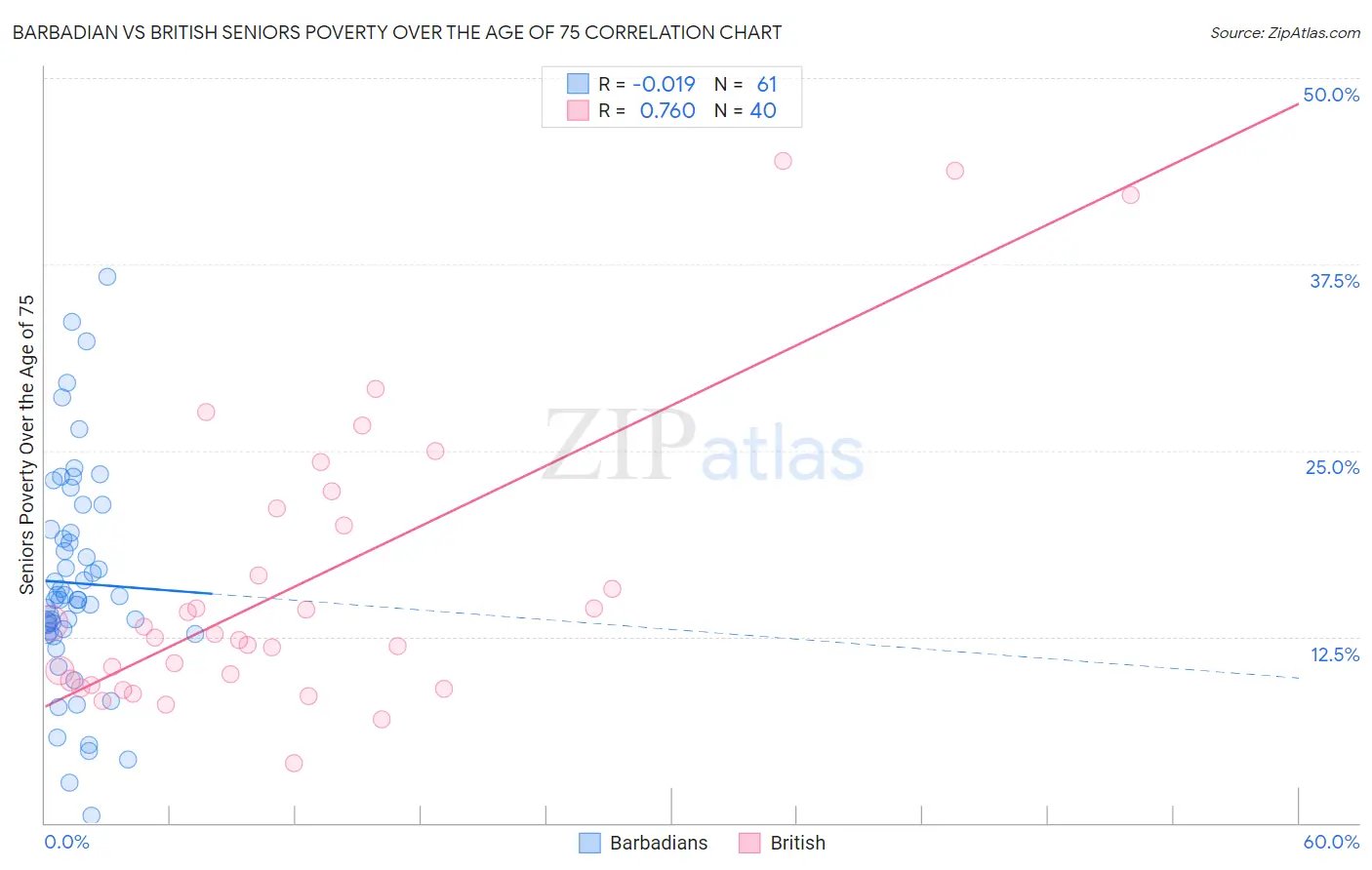 Barbadian vs British Seniors Poverty Over the Age of 75