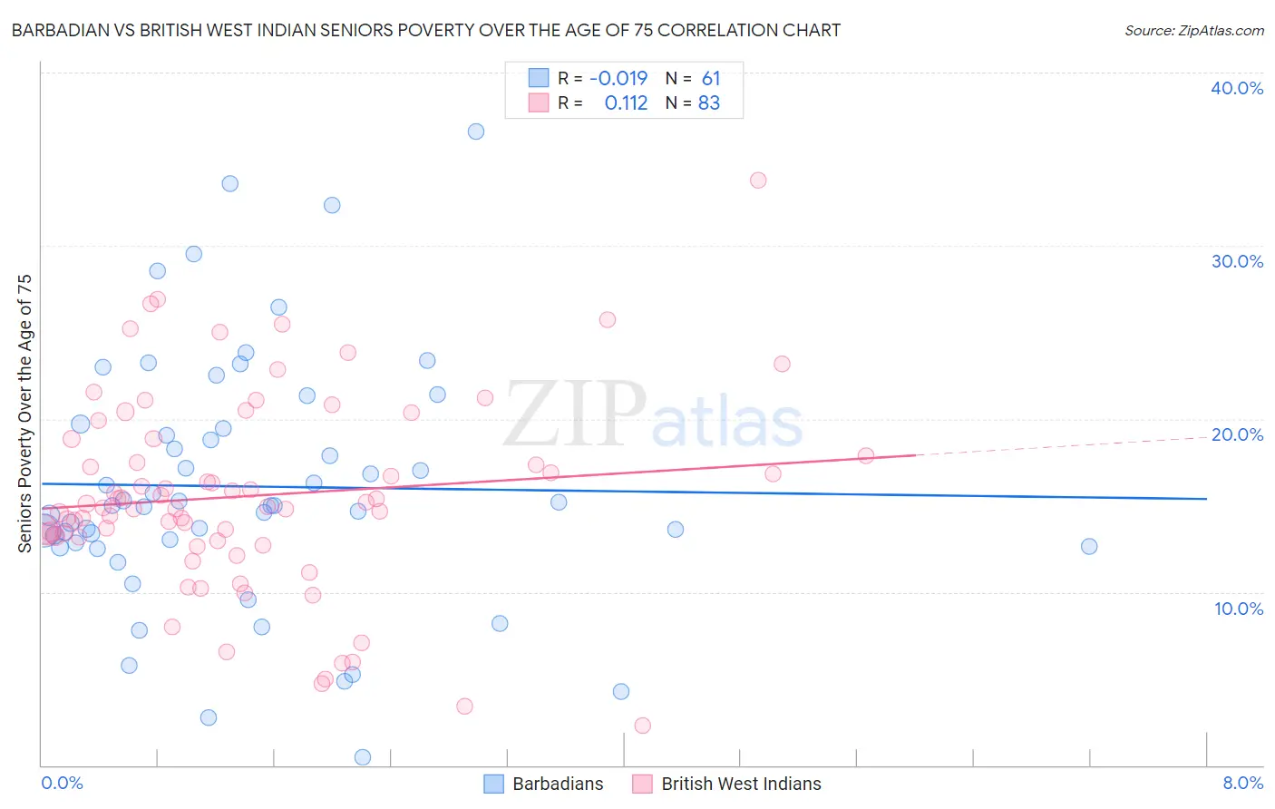 Barbadian vs British West Indian Seniors Poverty Over the Age of 75