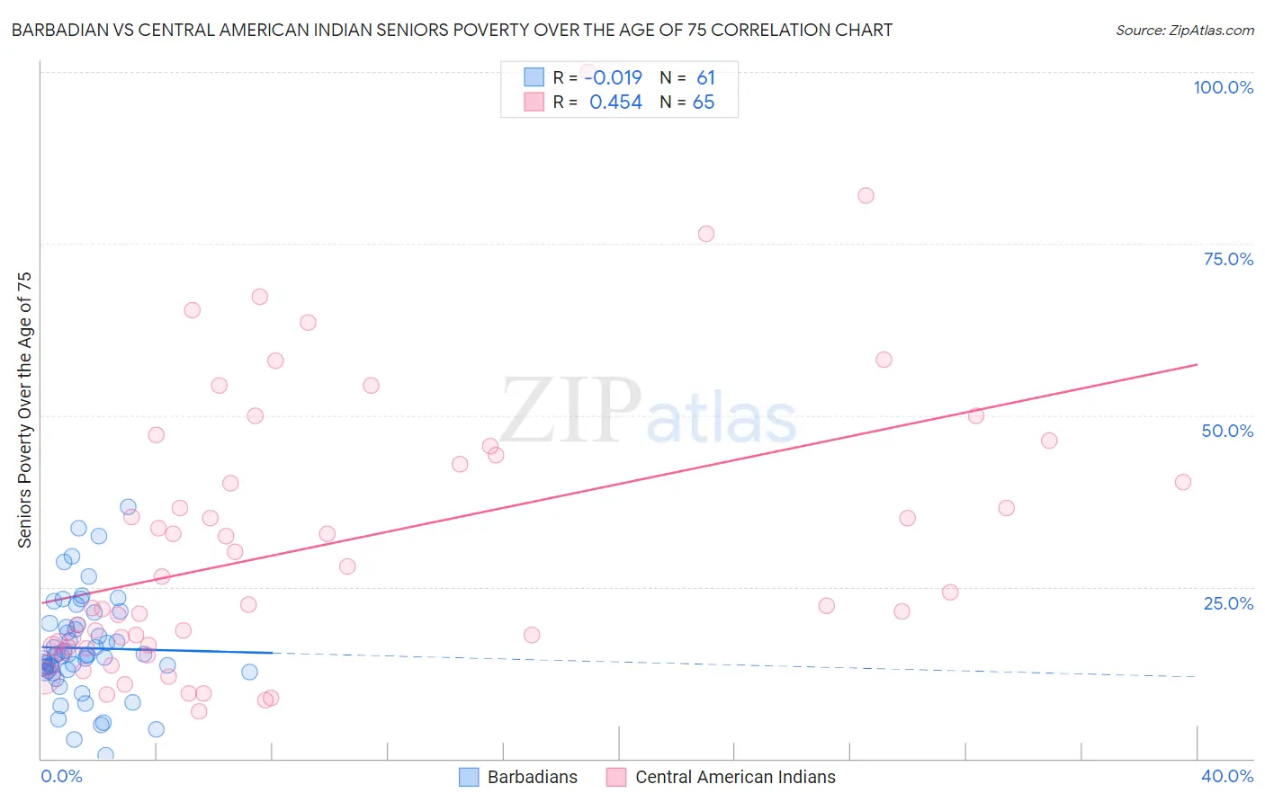 Barbadian vs Central American Indian Seniors Poverty Over the Age of 75